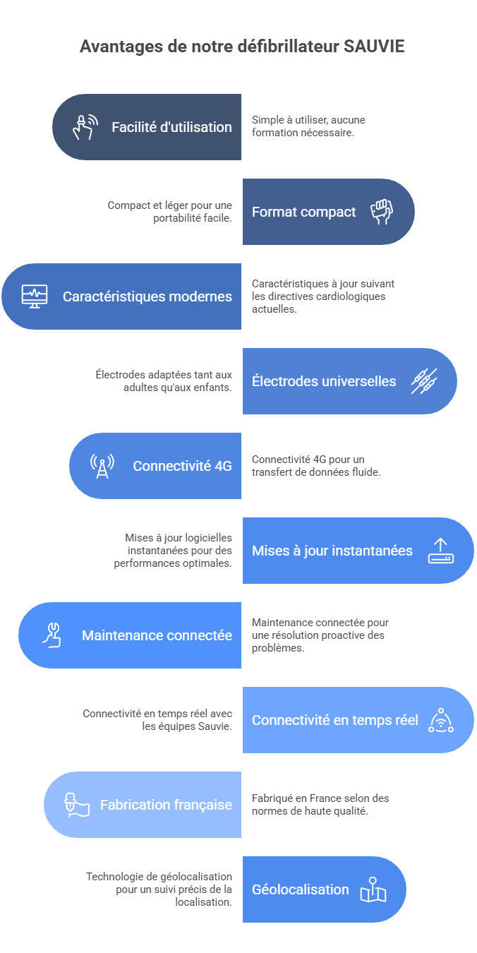 Infographie des avantages du défibrillateur connecté SAUVIE