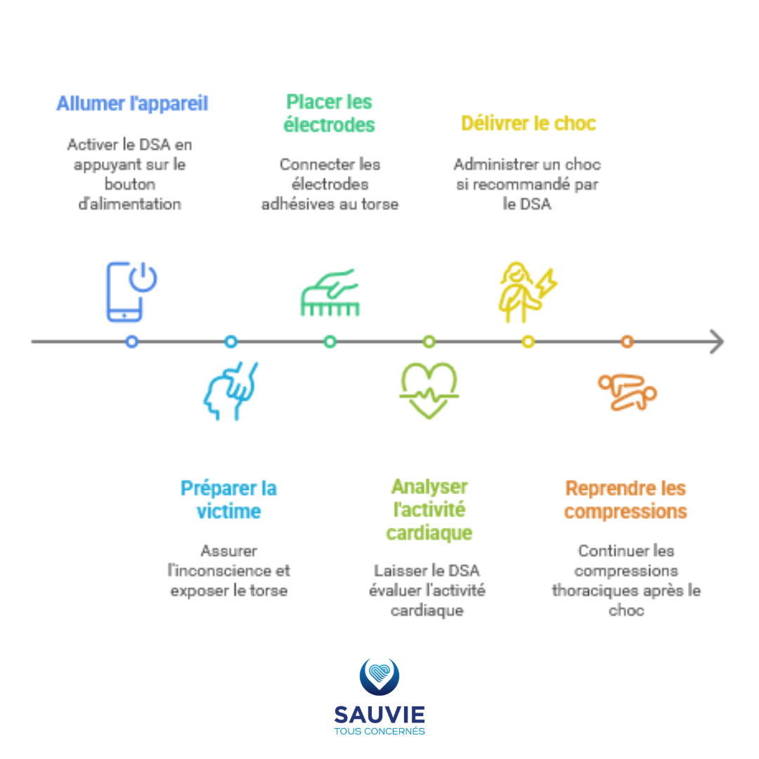 Infographie : utilisation DSA étapes par étapes